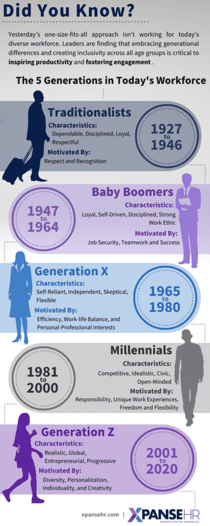 Infographic detailing the multigenerational workforce